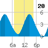 Motts Basin tide chart for Wednesday, December 20, 2023