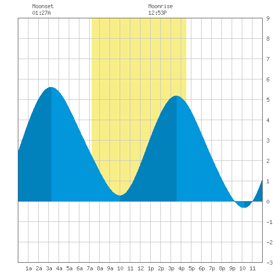 Motts Basin tide chart for Thursday, December 21, 2023