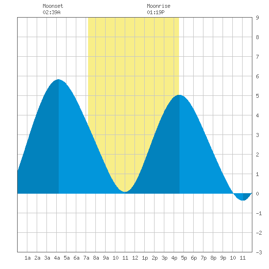 Motts Basin tide chart for Friday, December 22, 2023