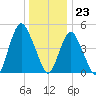 Motts Basin tide chart for Saturday, December 23, 2023