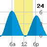 Motts Basin tide chart for Sunday, December 24, 2023