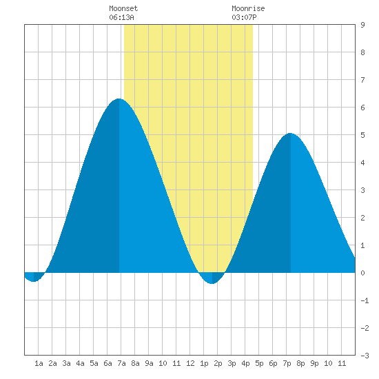 Motts Basin tide chart for Monday, December 25, 2023