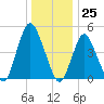 Motts Basin tide chart for Monday, December 25, 2023