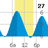 Motts Basin tide chart for Wednesday, December 27, 2023