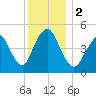 Motts Basin tide chart for Saturday, December 2, 2023