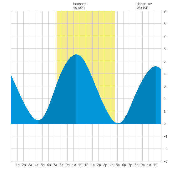 Motts Basin tide chart for Saturday, December 30, 2023