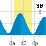 Motts Basin tide chart for Saturday, December 30, 2023