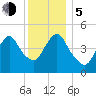 Motts Basin tide chart for Tuesday, December 5, 2023