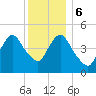 Motts Basin tide chart for Wednesday, December 6, 2023
