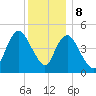 Motts Basin tide chart for Friday, December 8, 2023