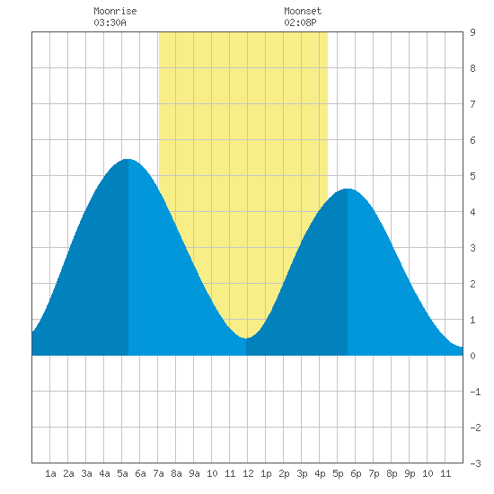 Motts Basin tide chart for Saturday, December 9, 2023
