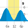 Motts Basin tide chart for Saturday, December 9, 2023