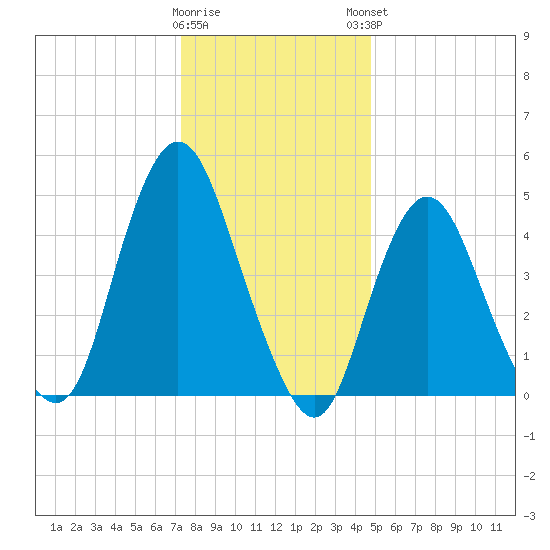 Motts Basin tide chart for Wednesday, January 10, 2024