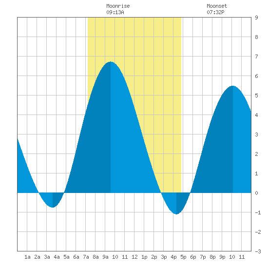 Motts Basin tide chart for Saturday, January 13, 2024