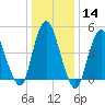 Motts Basin tide chart for Sunday, January 14, 2024