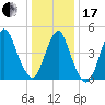 Motts Basin tide chart for Wednesday, January 17, 2024