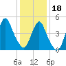 Motts Basin tide chart for Thursday, January 18, 2024