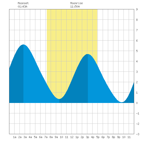 Motts Basin tide chart for Friday, January 19, 2024