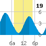 Motts Basin tide chart for Friday, January 19, 2024