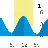 Motts Basin tide chart for Monday, January 1, 2024
