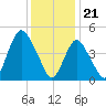 Motts Basin tide chart for Sunday, January 21, 2024