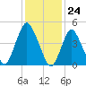 Motts Basin tide chart for Wednesday, January 24, 2024