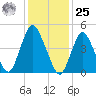 Motts Basin tide chart for Thursday, January 25, 2024