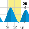 Motts Basin tide chart for Friday, January 26, 2024