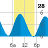 Motts Basin tide chart for Sunday, January 28, 2024