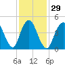 Motts Basin tide chart for Monday, January 29, 2024