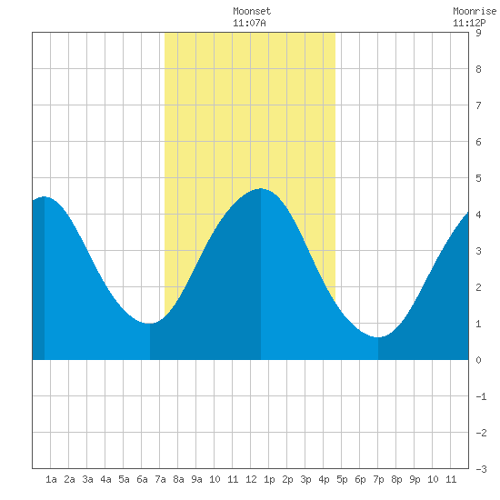 Motts Basin tide chart for Tuesday, January 2, 2024