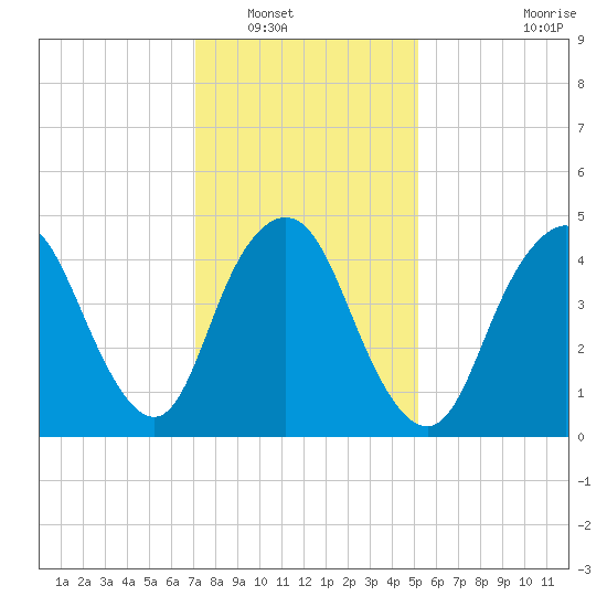 Motts Basin tide chart for Tuesday, January 30, 2024