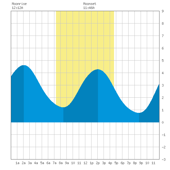 Motts Basin tide chart for Thursday, January 4, 2024