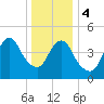 Motts Basin tide chart for Thursday, January 4, 2024
