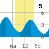 Motts Basin tide chart for Friday, January 5, 2024