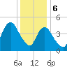 Motts Basin tide chart for Saturday, January 6, 2024