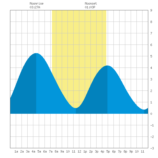 Motts Basin tide chart for Sunday, January 7, 2024