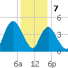 Motts Basin tide chart for Sunday, January 7, 2024