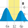 Motts Basin tide chart for Monday, January 8, 2024