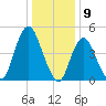 Motts Basin tide chart for Tuesday, January 9, 2024