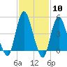 Motts Basin tide chart for Saturday, February 10, 2024