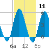 Motts Basin tide chart for Sunday, February 11, 2024