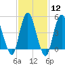 Motts Basin tide chart for Monday, February 12, 2024