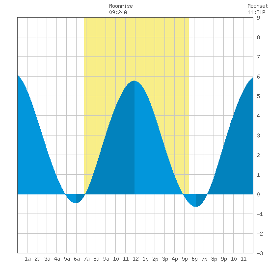 Motts Basin tide chart for Wednesday, February 14, 2024