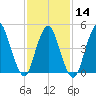 Motts Basin tide chart for Wednesday, February 14, 2024