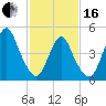 Motts Basin tide chart for Friday, February 16, 2024