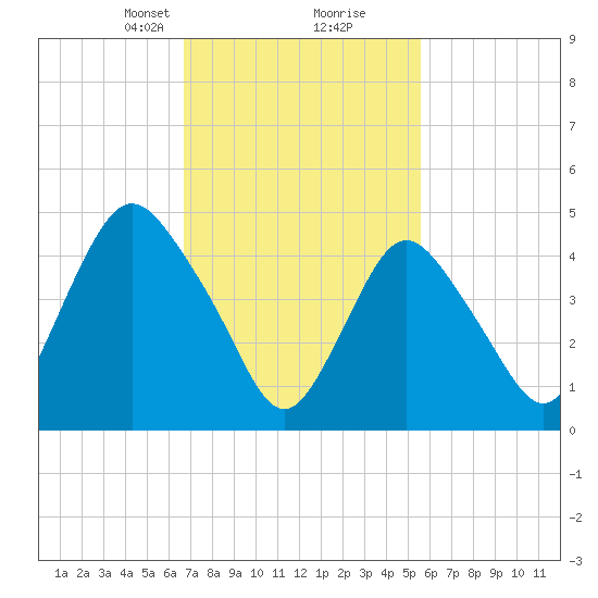 Motts Basin tide chart for Monday, February 19, 2024