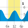 Motts Basin tide chart for Thursday, February 1, 2024