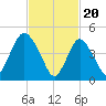 Motts Basin tide chart for Tuesday, February 20, 2024