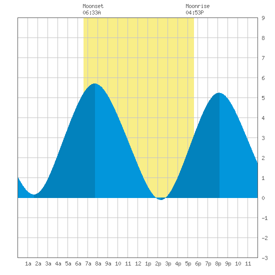 Motts Basin tide chart for Friday, February 23, 2024